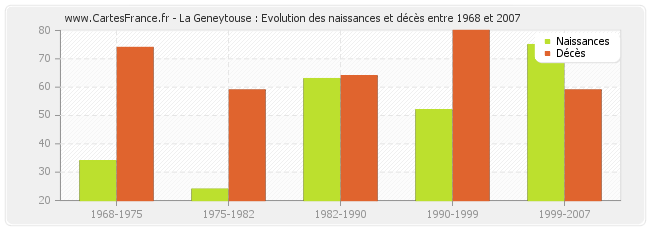La Geneytouse : Evolution des naissances et décès entre 1968 et 2007